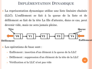 80
IMPLÉMENTATION STATIQUE PAR TABLEAU CIRCULAIRE
Modèle Implémentation
Initfile(F) F.Tête ←Max; F.Queue ←Max
Filevide(F) Retourner (F.Tête = F.Queue)
Filepleine(F) Retourner (F.Tête = ( (F.Queue +1) Mod Max ))
Enfiler(F,X) SI (NON Filepleine( F))
F.Queue ← (F.Queue + 1) Mod Max
F.elements[F.Queue] ← X
Defiler(F,X) SI (NON Filevide(F))
F.Tete ← (F.Tete + 1)Mod Max
X ← F.elements[F.Tete]
 