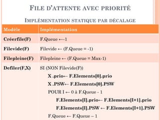 86
FILE D’ATTENTE AVEC PRIORITÉ
IMPLÉMENTATION STATIQUE PAR DÉCALAGE
Définition de la structure :
TYPE prog = STRUCTURE
prio : ENTIER
PSW : typeqcq
FIN
TYPE File_Attente = STRUCTURE
Elements : TABLEAU[Max] de prog
Queue : ENTIER
FIN
(3,
PSW)
(2,
PSW)
(1,
PSW)
(1,
PSW)
(0,
PSW)
Queue
 