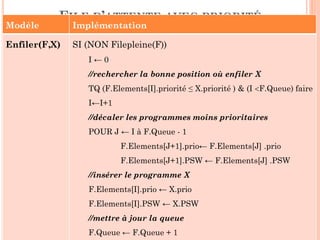 88
FILE D’ATTENTE AVEC PRIORITÉ
IMPLÉMENTATION STATIQUE PAR DÉCALAGE
(3,
PSW)
(2,
PSW)
(1,
PSW)
(1,
PSW)
(0,
PSW)
Queue
Enfiler (F, (2, PSW))
(3,
PSW)
(2,
PSW)
(2,
PSW)
(1,
PSW)
(1,
PSW)
(0,
PSW)
Queue
 