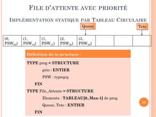 89
FILE D’ATTENTE AVEC PRIORITÉ
IMPLÉMENTATION STATIQUE PAR DÉCALAGE
Enfilement:
1ère méthode: rechercher la bonne position (soit i), décaler les
éléments (i à Queue) vers la droite, insérer le nouvel élément
et enfin incrémenter la queue.
2ème méthode: faire un décalage à droite en commençant par la
queue jusqu’à trouver la bonne position du nouvel élément,
insérer le nouvel élément et enfin incrémenter la queue.
3ème méthode: incrémenter la queue, insérer le nouvel élément
à la queue ensuite essayer de trier le tableau en faisant des
permutations (principe de tri par insertion),
 