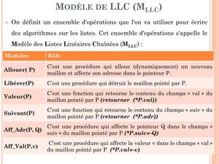 9
On définit un ensemble d'opérations que l'on va utiliser pour écrire
des algorithmes sur les listes. Cet ensemble d'opérations s'appelle le
Modèle des Listes Linéaires Chaînées (MLLC) :
MODÈLE DE LLC (MLLC)
Modules Rôle
Allouer( P)
C’est une procédure qui alloue (dynamiquement) un nouveau
maillon et affecte son adresse dans le pointeur P.
Libérer(P) C’est une procédure qui détruit le maillon pointé par P.
Valeur(P)
C’est une fonction qui retourne le contenu du champs « val » du
maillon pointé par P (retourner (*P.val))
Suivant(P)
C’est une fonction qui retourne le contenu du champs « suiv » du
maillon pointé par P (retourner (*P.adr))
Aff_Suiv(P, Q)
C’est une procédure qui affecte le pointeur Q dans le champs «
suiv » du maillon pointé par P (*P.suiv←←←←Q)
Aff_Val(P,v)
C’est une procédure qui affecte la valeur v dans le champs « val »
du maillon pointé par P (*P.val←←←←v)
 
