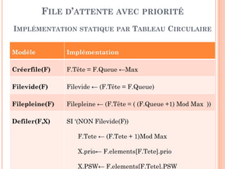 90
FILE D’ATTENTE AVEC PRIORITÉ
IMPLÉMENTATION STATIQUE PAR DÉCALAGE
1ère méthode: Enfiler(F,X)
SI (NON Filepleine(F))
I ← 0
//rechercher la bonne position où enfiler X
TQ (I <F.Queue) & (F.Elements[I].priorité ≥ X.priorité ) faire
I←I+1
//décaler les programmes moins prioritaires
J F.Queue
TQ (J≥I) faire
F.Elements[J+1] ← F.Elements[J]
J J-1
//insérer le programme X
F.Elements[I] ← X
//mettre à jour la queue
F.Queue ← F.Queue + 1
 