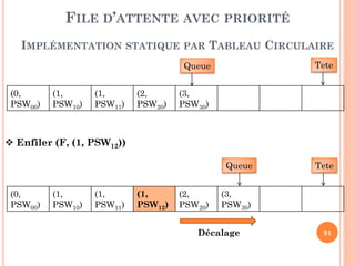 91
FILE D’ATTENTE AVEC PRIORITÉ
IMPLÉMENTATION STATIQUE PAR DÉCALAGE
2ère méthode: Enfiler(F,X)
SI (NON Filepleine(F))
I ← F.Queue
//décaler les programmes moins prioritaires jusqu’à
trouver la bonne position où enfiler X
TQ (I ≥0) & (F.Elements[I].priorité < X.priorité ) faire
F.Elements[I+1] ← F.Elements[I]
I←I-1
//insérer le programme X
F.Elements[I] ← X
//mettre à jour la queue
F.Queue ← F.Queue + 1
 