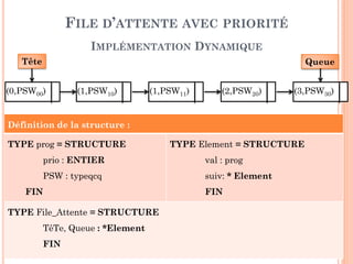 93
FILE D’ATTENTE AVEC PRIORITÉ
IMPLÉMENTATION STATIQUE PAR TABLEAU CIRCULAIRE
Définition de la structure :
TYPE prog = STRUCTURE
prio : ENTIER
PSW : typeqcq
FIN
TYPE File_Attente = STRUCTURE
Elements : TABLEAU[Max] de prog
Queue, Tete : ENTIER
FIN
(3,
PSW)
(2,
PSW)
(1,
PSW)
(1,
PSW)
(0,
PSW)
TeteQueue
 