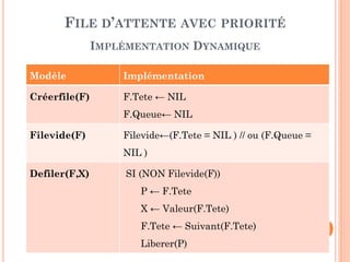 94
FILE D’ATTENTE AVEC PRIORITÉ
IMPLÉMENTATION STATIQUE PAR TABLEAU CIRCULAIRE
Modèle Implémentation
Initfile(F) F.Tête ←Max; F.Queue ←Max
Filevide(F) Retourner (F.Tête = F.Queue)
Filepleine(F) Retourner (F.Tête = ( (F.Queue +1) Mod Max ))
Defiler(F,X) SI ‘(NON Filevide(F))
F.Tete ← (F.Tete + 1)Mod Max
X← F.elements[F.Tete]
 