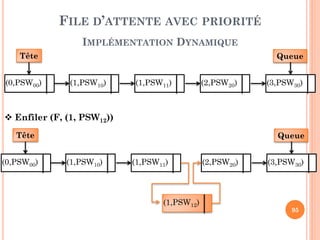 95
FILE D’ATTENTE AVEC PRIORITÉ
IMPLÉMENTATION STATIQUE PAR TABLEAU CIRCULAIRE
(3,
PSW)
(2,
PSW)
(1,
PSW)
(1,
PSW)
(0,
PSW)
Queue
Enfiler (F, (2, PSW))
(3,
PSW)
(2,
PSW)
(2,
PSW)
(1,
PSW)
(1,
PSW)
(0,
PSW)
Queue
Tete
Tete
 