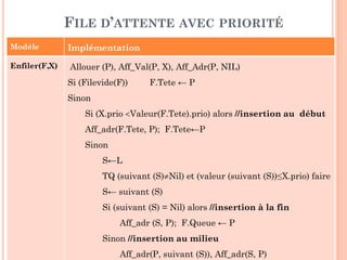 96
FILE D’ATTENTE AVEC PRIORITÉ
IMPLÉMENTATION STATIQUE PAR TABLEAU CIRCULAIRE
(1,
PSW)
(0,
PSW)
(3,
PSW)
(2,
PSW)
(1,
PSW)
Queue
Enfiler (F, (2, PSW))
Tete
(1,
PSW)
(1,
PSW)
(0,
PSW)
(3,
PSW)
(2,
PSW)
(2,
PSW)
Queue Tete
 