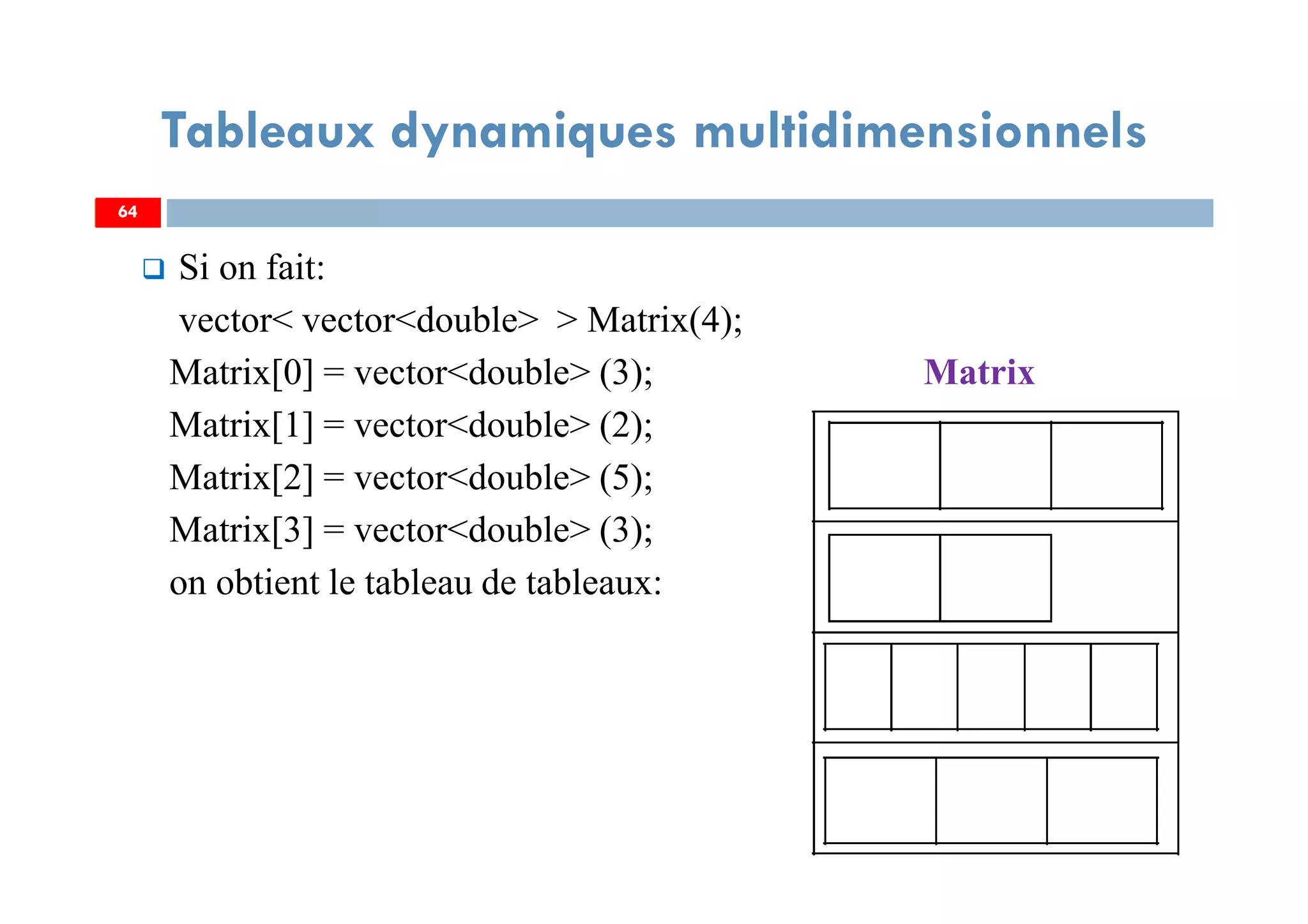 Si on fait:
vector< vector<double> > Matrix(4);
Matrix[0] = vector<double> (3); Matrix
Matrix[1] = vector<double> (2);
Matrix[2] = vector<double> (5);
Matrix[3] = vector<double> (3);
on obtient le tableau de tableaux:
64
Tableaux dynamiques multidimensionnels
64
 