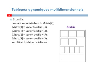 Si on fait:
vector< vector<double> > Matrix(4);
Matrix[0] = vector<double> (3); Matrix
Matrix[1] = vector<double> (2);
Matrix[2] = vector<double> (5);
Matrix[3] = vector<double> (3);
on obtient le tableau de tableaux:
64
Tableaux dynamiques multidimensionnels
64
 