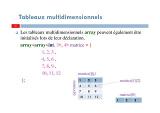 Les tableaux multidimensionnels array peuvent également être
initialisés lors de leur déclaration.
array<array<int, 3>, 4> matrice = {
1, 2, 3 ,
4, 5, 6 ,
7, 8, 9 ,
10, 11, 12
};
41
Tableaux multidimensionnels
41
1 2 3
4 5 6
7 8 9
10 11 12
matrice[][j]matrice[i]
matrice[1][2]
matrice[0]
1 2 3
 