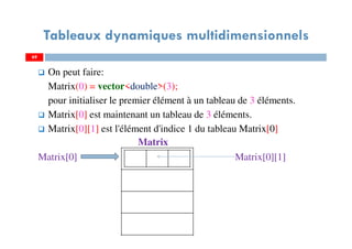On peut faire:
Matrix(0) = vector<double>(3);
pour initialiser le premier élément à un tableau de 3 éléments.
Matrix[0] est maintenant un tableau de 3 éléments.
Matrix[0][1] est l'élément d'indice 1 du tableau Matrix[0]
Matrix[0] Matrix[0][1]
69
Tableaux dynamiques multidimensionnels
Matrix
69
 