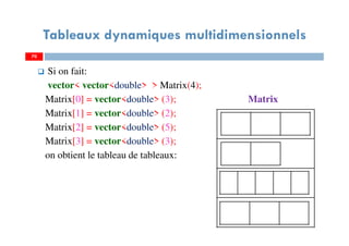 Si on fait:
vector< vector<double> > Matrix(4);
Matrix[0] = vector<double> (3); Matrix
Matrix[1] = vector<double> (2);
Matrix[2] = vector<double> (5);
Matrix[3] = vector<double> (3);
on obtient le tableau de tableaux:
70
Tableaux dynamiques multidimensionnels
70
 