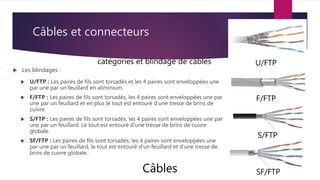 Câbles et connecteurs
 Les blindages :
Câbles
catégories et blindage de câbles U/FTP
 U/FTP : Les paires de fils sont torsadés et les 4 paires sont enveloppées une
par une par un feuillard en aliminium.
 F/FTP : Les paires de fils sont torsadés, les 4 paires sont enveloppées une par
une par un feuillard et en plus le tout est entouré d’une tresse de brins de
cuivre.
 S/FTP : Les paires de fils sont torsadés, les 4 paires sont enveloppées une par
une par un feuillard. Le tout est entouré d’une tresse de brins de cuivre
globale.
 SF/FTP : Les paires de fils sont torsadés, les 4 paires sont enveloppées une
par une par un feuillard, le tout est entouré d’un feuillard et d’une tresse de
brins de cuivre globale..
F/FTP
S/FTP
SF/FTP
 