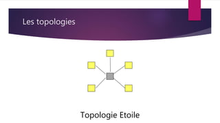Les topologies
Topologie Etoile
 