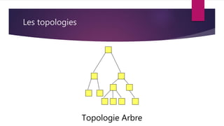Les topologies
Topologie Arbre
 