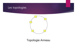 Les topologies
Topologie Anneau
 