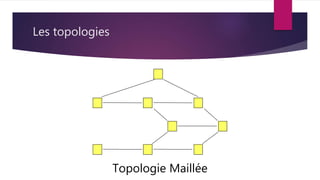 Les topologies
Topologie Maillée
 