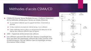 Méthodes d’accès CSMA/CD
 CSMA/CD (Carrier Sense Multiple Access / Collision Detection)
est la méthode utilisée pour l’accès au réseau Ethernet.
 Si une station détecte que le support est libre, il transmet sa
donnée.
 Si deux stations envoient en même temps, il y’a collision.
 Cette méthode met en place un mécanisme de détection et de
reprise des collisions (Illustré dans la figure).
 JAM = Signal de renforcement de collision.
 Les collisions peuvent être dans les réseaux à topologie bus
ainsi que dans les topologies utilisant des hubs comme unité
d’interconnexion. Pas de collision dans la topologie anneau
(Connexion hôte à hôte).
 