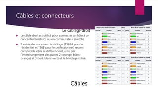 Câbles et connecteurs
 Le câble droit est utilisé pour connecter un hôte à un
concentrateur (hub) ou un commutateur (switch).
 Il existe deux normes de câblage (T568A pour le
résidentiel et T56B pour le professionnel) restent
compatible et ils se différencient juste par
l’interchangement des paires 2 (orange, blanc-
orange) et 3 (vert, blanc-vert) et le blindage utilisé.
Câbles
Le câblage droit
 