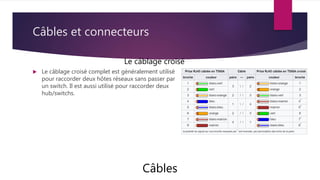 Câbles et connecteurs
 Le câblage croisé complet est généralement utilisé
pour raccorder deux hôtes réseaux sans passer par
un switch. Il est aussi utilisé pour raccorder deux
hub/switchs.
Câbles
Le câblage croisé
 