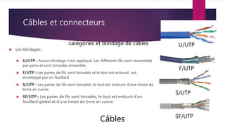 Câbles et connecteurs
 Les blindages :
Câbles
catégories et blindage de câbles
 U/UTP : Aucun blindage n’est appliqué. Les différents fils sont rassemblés
par paire et sont torsadés ensemble.
 F/UTP : Les paires de fils sont torsadés et le tout est entouré est
enveloppé par un feuillard.
 S/UTP : Les paires de fils sont torsadés, le tout est entouré d’une tresse de
brins en cuivre.
 SF/UTP : Les paires de fils sont torsadés, le tout est entouré d’un
feuillard global et d’une tresse de brins en cuivre.
U/UTP
F/UTP
S/UTP
SF/UTP
 