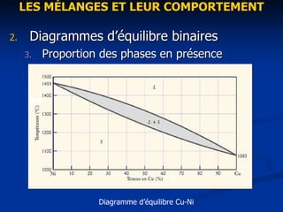 LES M
LES MÉ
ÉLANGES ET LEUR COMPORTEMENT
LANGES ET LEUR COMPORTEMENT
2.
2. Diagrammes d
Diagrammes d’é
’équilibre binaires
quilibre binaires
3.
3. Proportion des phases en pr
Proportion des phases en pré
ésence
sence
Diagramme d’équilibre Cu-Ni
 