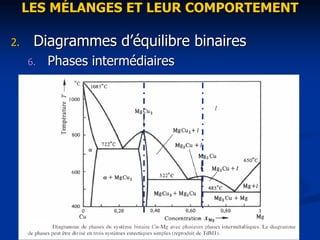 LES M
LES MÉ
ÉLANGES ET LEUR COMPORTEMENT
LANGES ET LEUR COMPORTEMENT
2.
2. Diagrammes d
Diagrammes d’é
’équilibre binaires
quilibre binaires
6.
6. Phases interm
Phases intermé
édiaires
diaires
 