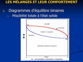 LES M
LES MÉ
ÉLANGES ET LEUR COMPORTEMENT
LANGES ET LEUR COMPORTEMENT
2.
2. Diagrammes d
Diagrammes d’é
’équilibre binaires
quilibre binaires
1.
1. Miscibilit
Miscibilité
é totale
totale à
à l
l’é
’état solide
tat solide
Î
Θ
 