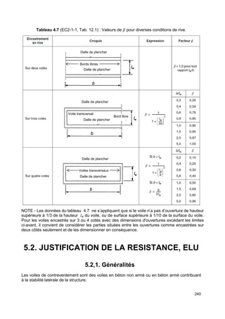 240 
Tableau 4.7 (EC2-1-1, Tab. 12.1) : Valeurs de  pour diverses conditions de rive. 
Dalle de plancher 
Bords libres 
Bord libre 
Dalle de plancher 
Dalle de plancher 
Voile transversal 
Dalle de plancher 
Dalle de plancher 
Voiles transversaux 
Dalle de plancher 
NOTE - Les données du tableau 4.7 ne s’appliquent que si le voile n’a pas d’ouverture de hauteur 
supérieure à 1/3 de la hauteur lw du voile, ou de surface supérieure à 1/10 de la surface du voile. 
Pour les voiles encastrés sur 3 ou 4 cotés avec des dimensions d'ouvertures excédant les limites 
ci-avant, il convient de considérer les parties situées entre les ouvertures comme encastrées sur 
deux côtés seulement et de les dimensionner en conséquence. 
5.2. JUSTIFICATION DE LA RESISTANCE, ELU 
5.2,1. Généralités 
Les voiles de contreventement sont des voiles en béton non armé ou en béton armé contribuant 
à la stabilité latérale de la structure. 
 