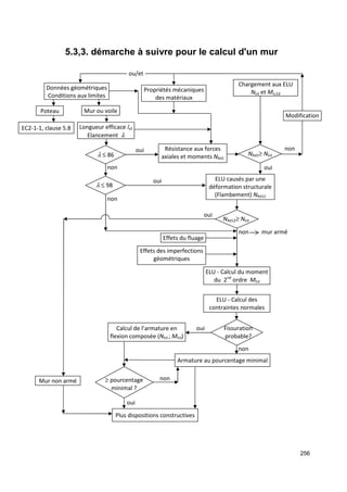Modification 
ou voile 
256 
5.3,3. démarche à suivre pour le calcul d'un mur 
Effets du fluage 
non 
non 
Poteau Mur ou voile 
l £ 86 
³ pourcentage 
minimal ? 
oui 
non mur armé 
l £ 98 
oui 
NRd1³ NEd 
Données géométriques 
Conditions aux limites 
Propriétés mécaniques 
des matériaux 
Chargement aux ELU 
NEd et Mo,Ed 
Longueur efficace lef 
Elancement l 
EC2-1-1, clause 5.8 
non 
oui Résistance aux forces 
axiales et moments NRd1 
Conditions aux limites 
non 
ou/et 
ELU causés par une 
déformation structurale 
(Flambement) NRd12 
Conditions aux limites 
oui 
non 
NRd12³ NEd 
Effets des imperfections 
géométriques 
Conditions aux limites 
ELU - Calcul du moment 
du 2nd ordre MEd 
ELU - Calcul des 
contraintes normales 
Fissuration 
probable? 
Calcul de l’armature en 
flexion composée (NEd ; MEd) 
Armature au pourcentage minimal 
Mur non armé 
oui 
Plus dispositions constructives 
oui 
 