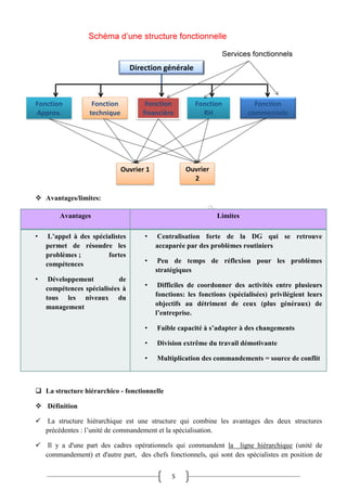 5
 Avantages/limites:
Avantages Limites
• L’appel à des spécialistes
permet de résoudre les
problèmes ; fortes
compétences
• Développement de
compétences spécialisées à
tous les niveaux du
management
• Centralisation forte de la DG qui se retrouve
accaparée par des problèmes routiniers
• Peu de temps de réflexion pour les problèmes
stratégiques
• Difficiles de coordonner des activités entre plusieurs
fonctions: les fonctions (spécialisées) privilégient leurs
objectifs au détriment de ceux (plus généraux) de
l’entreprise.
• Faible capacité à s’adapter à des changements
• Division extrême du travail démotivante
• Multiplication des commandements = source de conflit
 La structure hiérarchico - fonctionnelle
 Définition
 La structure hiérarchique est une structure qui combine les avantages des deux structures
précédentes : l’unité de commandement et la spécialisation.
 Il y a d'une part des cadres opérationnels qui commandent la ligne hiérarchique (unité de
commandement) et d'autre part, des chefs fonctionnels, qui sont des spécialistes en position de
 