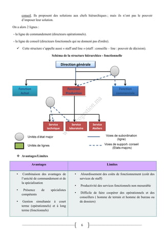 6
conseil. Ils proposent des solutions aux chefs hiérarchiques ; mais ils n’ont pas le pouvoir
d’imposer leur solution.
On a alors 2 lignes :
- la ligne de commandement (directeurs opérationnels).
- la ligne de conseil (directeurs fonctionnels qui ne donnent pas d'ordre).
 Cette structure s’appelle aussi « staff and line » (staff : conseille – line : pouvoir de décision).
Schéma de la structure hiérarchico - fonctionnelle
 Avantages/Limites
Avantages Limites
• Combinaison des avantages de
l’unicité de commandement et de
la spécialisation
• Présence de spécialistes
compétents
• Gestion simultanée à court
terme (opérationnels) et à long
terme (fonctionnels)
• Alourdissement des coûts de fonctionnement (coût des
services de staff)
• Productivité des services fonctionnels non mesurable
• Difficile de faire coopérer des opérationnels et des
conseillers ( homme de terrain et homme de bureau ou
de dossiers)
 