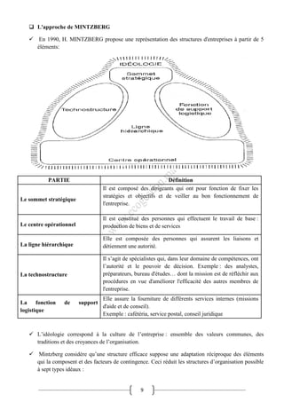 9
 L'approche de MINTZBERG
 En 1990, H. MINTZBERG propose une représentation des structures d'entreprises à partir de 5
éléments:
PARTIE Définition
Le sommet stratégique
Il est composé des dirigeants qui ont pour fonction de fixer les
stratégies et objectifs et de veiller au bon fonctionnement de
l'entreprise.
Le centre opérationnel
Il est constitué des personnes qui effectuent le travail de base :
production de biens et de services
La ligne hiérarchique
Elle est composée des personnes qui assurent les liaisons et
détiennent une autorité.
La technostructure
Il s’agit de spécialistes qui, dans leur domaine de compétences, ont
l’autorité et le pouvoir de décision. Exemple : des analystes,
préparateurs, bureau d'études… dont la mission est de réfléchir aux
procédures en vue d'améliorer l'efficacité des autres membres de
l'entreprise.
La fonction de support
logistique
Elle assure la fourniture de différents services internes (missions
d'aide et de conseil).
Exemple : cafétéria, service postal, conseil juridique
 L’idéologie correspond à la culture de l’entreprise : ensemble des valeurs communes, des
traditions et des croyances de l’organisation.
 Mintzberg considère qu’une structure efficace suppose une adaptation réciproque des éléments
qui la composent et des facteurs de contingence. Ceci réduit les structures d’organisation possible
à sept types idéaux :
 