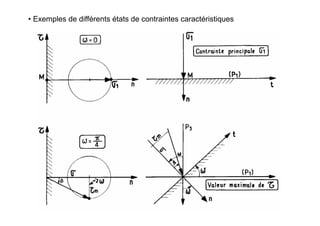 • Exemples de différents états de contraintes caractéristiques
 