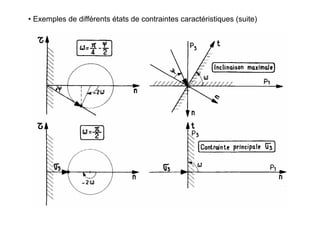 • Exemples de différents états de contraintes caractéristiques (suite)
 