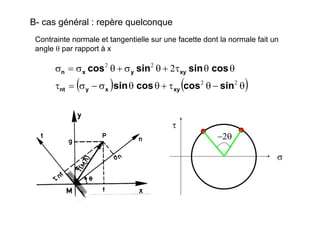 B- cas général : repère quelconque
Contrainte normale et tangentielle sur une facette dont la normale fait un
angle θ par rapport à x
( ) ( )θ−θτ+θθσ−σ=τ
θθτ+θσ+θσ=σ
22
22
2
sincoscossin
cossinsincos
xyxynt
xyyxn
σ
τ
−2θ
 