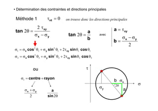 • Détermination des contraintes et directions principales
Méthode 1 0=τnt on trouve donc les directions principales
yx
xy
tan
σ−σ
τ
=θ
2
2
σ
τ
2θ
σy
σx
a
b
b
a
tan =θ2
2
yx
xy
b
a
σ−σ
=
τ=
avec
111
2
1
2
1 2 θθτ+θσ+θσ=σ cossinsincos xyyx
333
2
3
2
3 2 θθτ+θσ+θσ=σ cossinsincos xyyx
rayoncentre +=σ1
2
yx σ+σ
θ2sin
a
ou
 