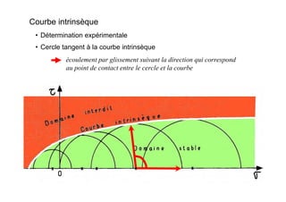 Courbe intrinsèque
• Détermination expérimentale
• Cercle tangent à la courbe intrinsèque
écoulement par glissement suivant la direction qui correspond
au point de contact entre le cercle et la courbe
 
