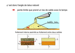ϕ' est donc l'angle de talus naturel
pente limite que prend un tas de sable avec le temps
frottement interne assimilé au frottement entre deux solides
 