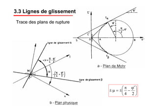 Trace des plans de rupture
⎟
⎠
⎞
⎜
⎝
⎛ ϕ′
−
π
±=μ±
24
3.3 Lignes de glissement
 