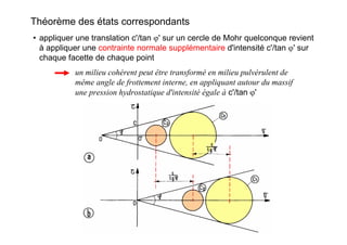 Théorème des états correspondants
• appliquer une translation c'/tan ϕ' sur un cercle de Mohr quelconque revient
à appliquer une contrainte normale supplémentaire d'intensité c'/tan ϕ' sur
chaque facette de chaque point
un milieu cohérent peut être transformé en milieu pulvérulent de
même angle de frottement interne, en appliquant autour du massif
une pression hydrostatique d'intensité égale à c'/tan ϕ'
 