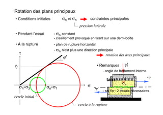 Rotation des plans principaux
• Conditions initiales
σ
τ
pression latérale
σn et σh contraintes principales
• Pendant l'essai - σn constant
- cisaillement provoqué en tirant sur une demi-boîte
• À la rupture - plan de rupture horizontal
- σn n'est plus une direction principale
rotation des axes principaux
σn
ϕ'
τf
• Remarques
- sol fin : 2 essais nécessaires
n
tan
σ
τ
=ϕ′ f
- angle de frottement interne
cercle initial
cercle à la rupture
σh=σ3 σn=σ1
 