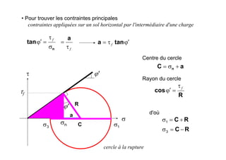 σ
τ
cercle à la rupture
ϕ'
τf
σn
ϕ'
• Pour trouver les contraintes principales
contraintes appliquées sur un sol horizontal par l'intermédiaire d'une charge
n
tan
σ
τ
=ϕ′ f
fτ
=
a
aC n +σ=
Centre du cercle
R
cos
fτ
=ϕ′
Rayon du cercle
ϕ′τ= tana f
d'oùa
R
C
RC +=σ1
1σ3σ
RC −=σ3
 