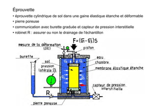 • éprouvette cylindrique de sol dans une gaine élastique étanche et déformable
• pierre poreuse
• communication avec burette graduée et capteur de pression interstitielle
• robinet R : assurer ou non le drainage de l'échantillon
Éprouvette
 