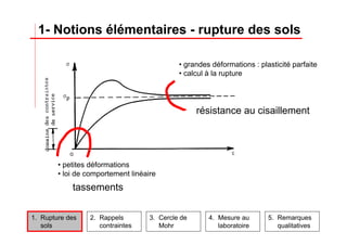 1- Notions élémentaires - rupture des sols
1. Rupture des
sols
2. Rappels
contraintes
3. Cercle de
Mohr
4. Mesure au
laboratoire
5. Remarques
qualitatives
• petites déformations
• loi de comportement linéaire
• grandes déformations : plasticité parfaite
• calcul à la rupture
tassements
résistance au cisaillement
 
