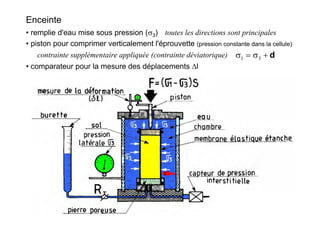 • remplie d'eau mise sous pression (σ3)
• piston pour comprimer verticalement l'éprouvette (pression constante dans la cellule)
• comparateur pour la mesure des déplacements Δl
Enceinte
toutes les directions sont principales
contrainte supplémentaire appliquée (contrainte déviatorique) d+σ=σ 31
 
