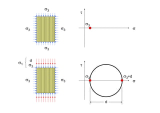 σ
τ
σ3 σ3+d
d
σ
τ
σ3
σ3σ3
σ3
σ3
σ3σ3
σ3
d
σ1
 