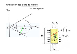 Orientation des plans de rupture
non imposés
 