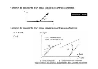 • chemin de contrainte d'un essai triaxial en contraintes totales
• chemin de contrainte d'un essai triaxial en contraintes effectives
s' = s − u
t' = t
animation Lambe
 