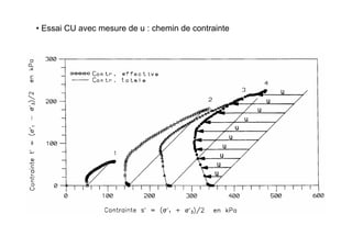 • Essai CU avec mesure de u : chemin de contrainte
 